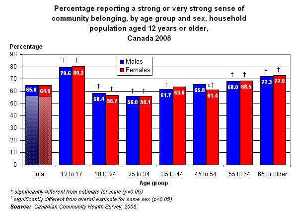 From the Statistics Canada survey on Community Belonging. (Click the image to go to the study) 